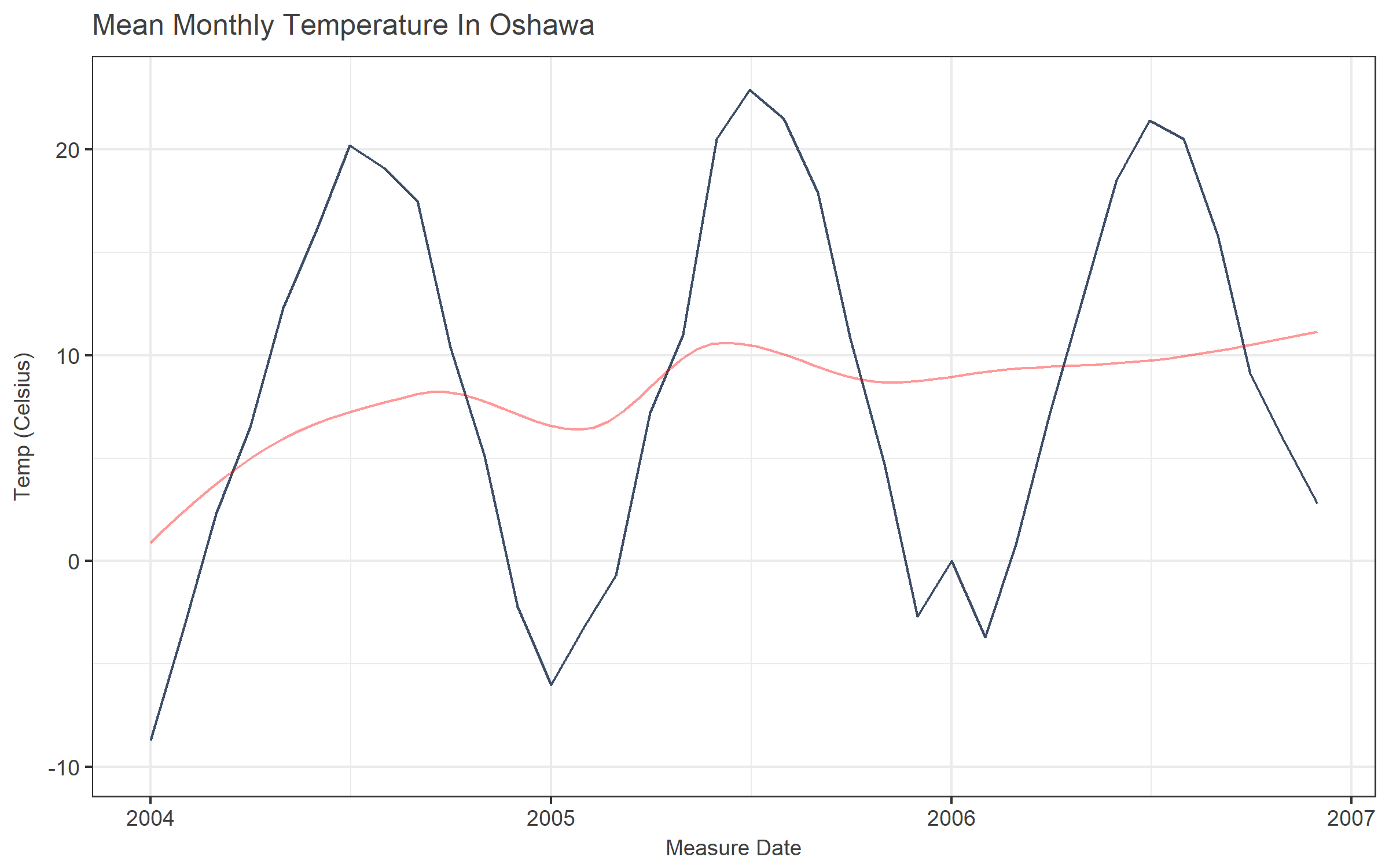 dates that take up less space formatting the x axis in ggplot jason fabris bar line chart ks2 how to make combo google sheets